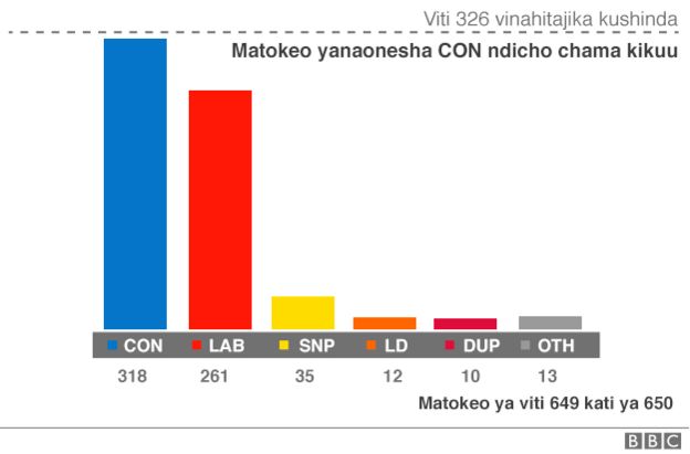 Matokeo ya uchaguzi wa 2017