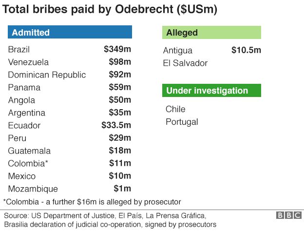 Table of countries where Odebrecht has admitted paying bribes (Brazil, Venezuela, Dominican Republic, Panama, Angola, Argentina, Ecuador, Peru, Guatemala, Colombia, Mexico, Mozambique) and where it is alleged to have paid bribes (Antigua, El Salvador) and is under investigation (Chile, Portugal)