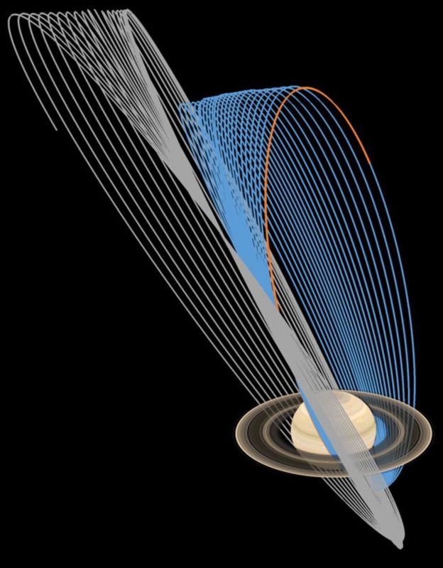 Diagrama de las zambullidas de Saturno