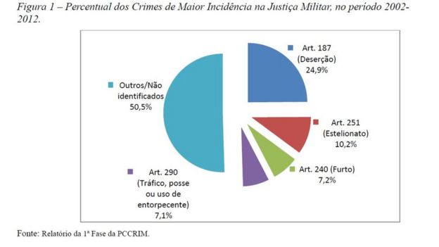 Gráfico indicando crimes mais comuns julgados pela Jusrtiça Militar