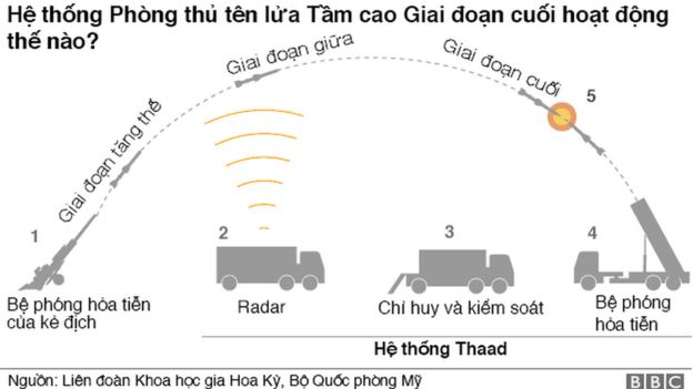 Thaad hoạt động thế nào