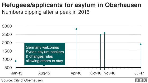 Chart showing refugee numbers in Oberhausen