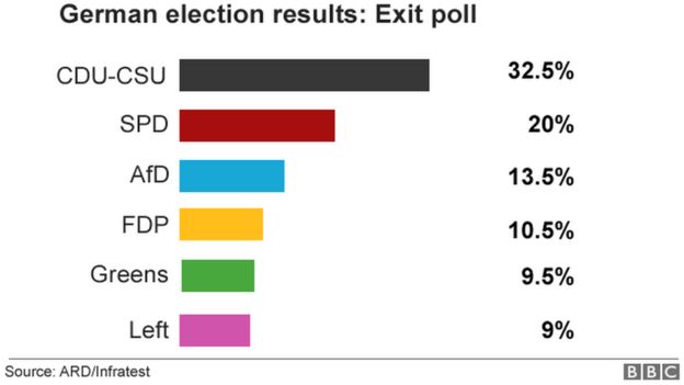 Graphic showing results of the German election