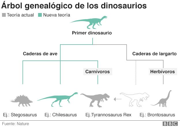 Árbol genealógico de los dinosaurios