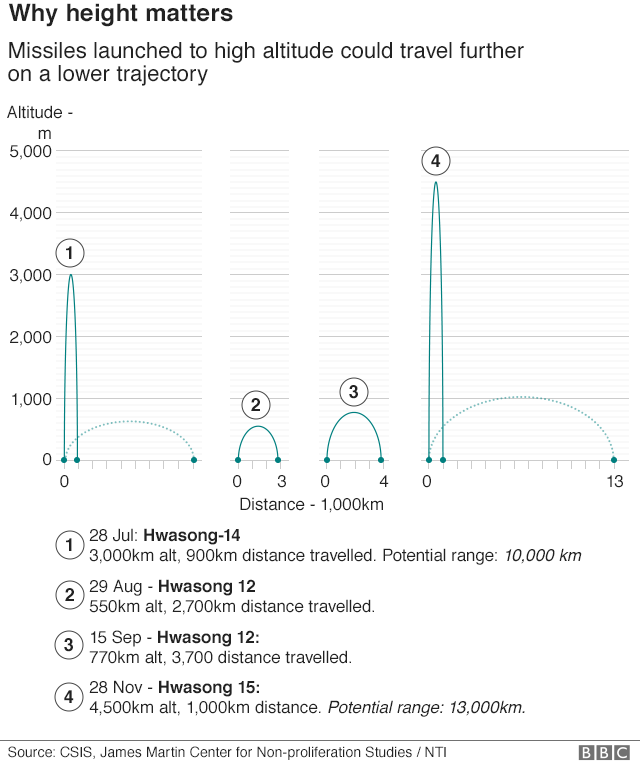 Graphic: How missiles fired to a high altitude could travel further on a lower trajectory.