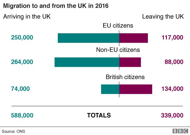 Updated chart showing migration to and from the UK in 2016