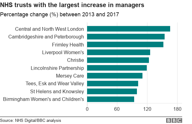 Chart showing the NHS Trusts with the largest percentage increases in the number of managers Chart showing the NHS Trusts with the largest percentage increases in the number of managers