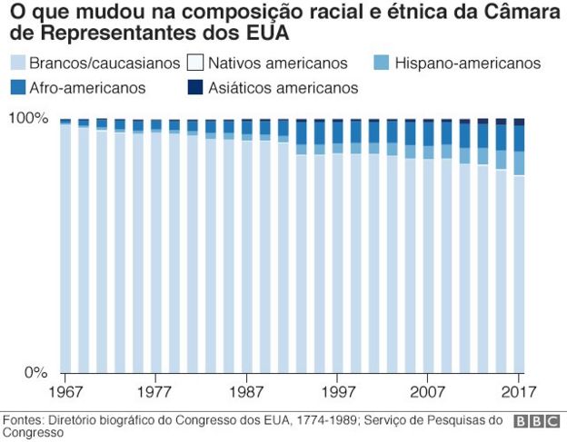 Composição da Câmara de Representantes