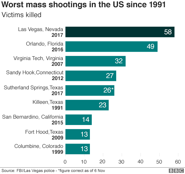 Chart showing worst mass shootings in the US since 1991 with Las Vegas at the top