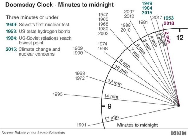 Chart showing adjustments to Doomsday Clock since 1947