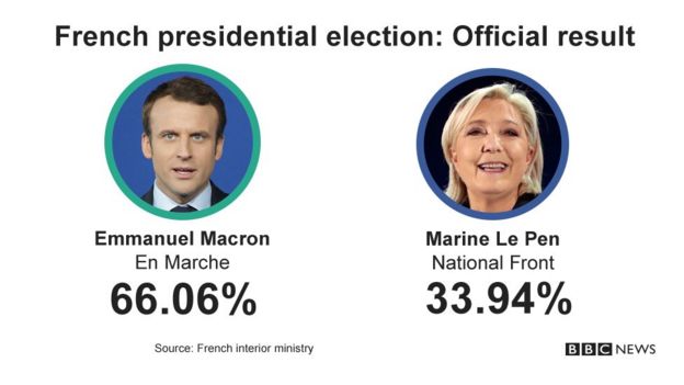 Card showing results of French election