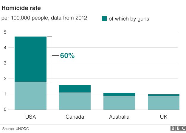 Homicide rate graphic