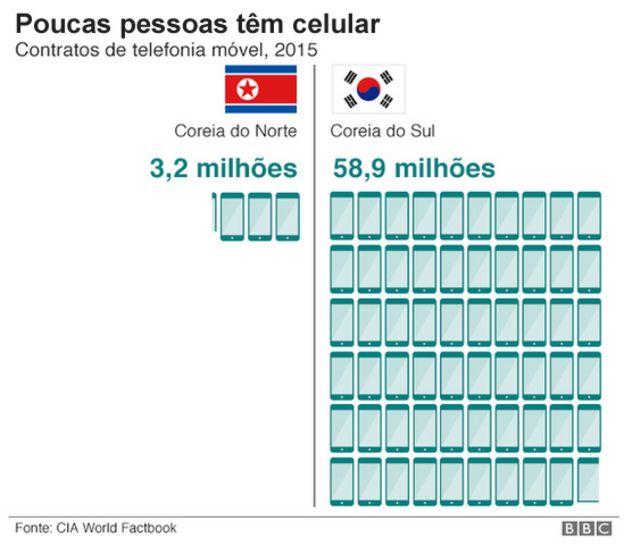 Dados sobre celulares nas Coreias do Norte e Sul