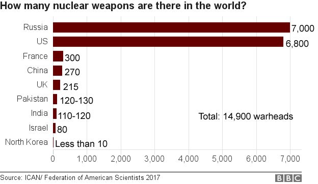 chart showing there are 14,900 warheads in the world, the majority in Russia and the US