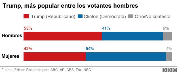 Gráfico de votantes de Trump en relación al género