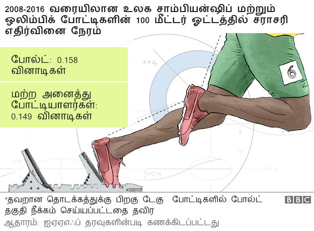 9 முறை உலக சாம்பியனின் சாதனை பயணம் வரைபடங்களில்