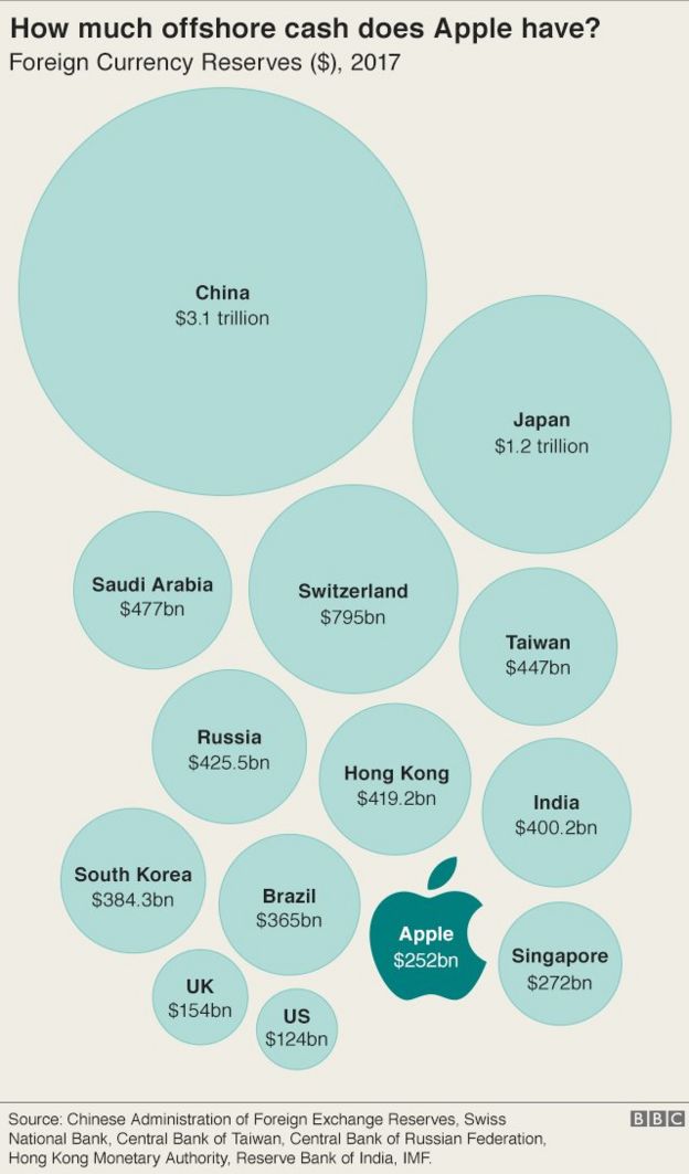 Graphic: Comparison of Apple's offshore cash reserves with foreign currency reserves held by leading nations. China: $3.1 trillion, Japan $1.2 trillion, Switzerland $795bn, Saudi Arabia $477bn. Taiwan $447bn, Russia $425.5bn, Hong Kong $419.2bn. South Korea $384bn, Brazil $365bn, Singapore $272bn, UK $154bn, US$124bn