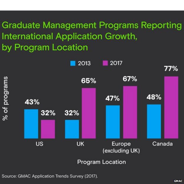 Chart showing international student interest declining in US