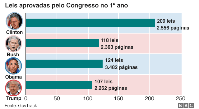 Gráfico mostra projetos de lei aprovados