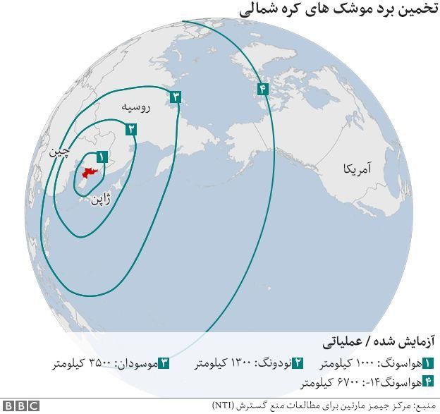 موشک های کره شمالی