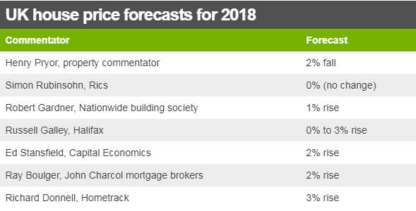 Analysts house price predictions for 2018 ranging from minus two per cent to plus three per cent