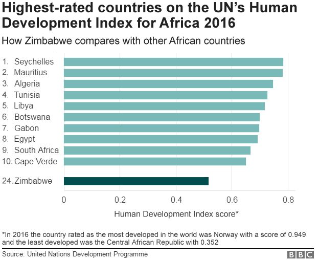 graph showing UN Human development report for Africa