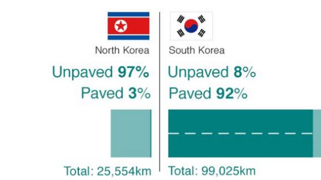 Barabara za Korea Kaskazini na Korea Kusini