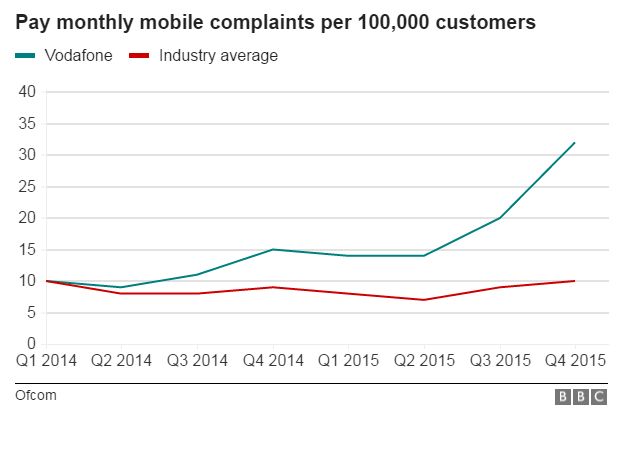 Ofcom complaints data graphic