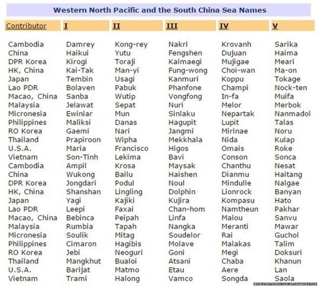 List of Western North Pacific and South China Sea storm names