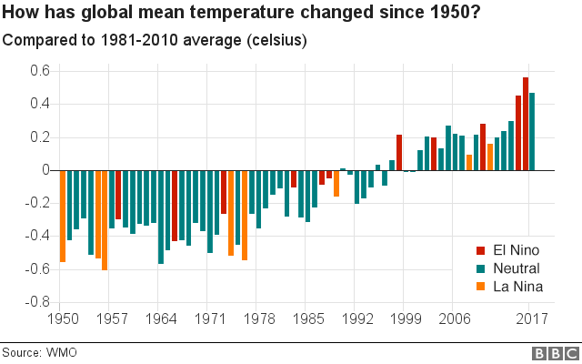 Graph showing changes in global mean temperature since 1950