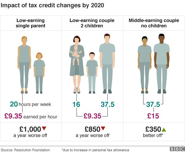 IMPACT OF TAX CREDIT CHANGES