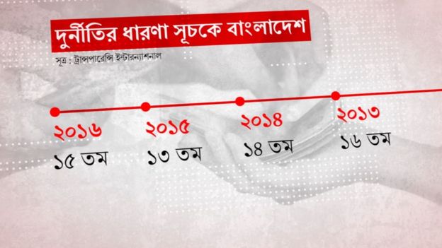 পৃথিবীতে যে দেশগুলোতে সবচেয়ে বেশি দুর্নীতি হয় বাংলাদেশ তাদের মধ্যে অন্যতম বলেই পরিচিত।