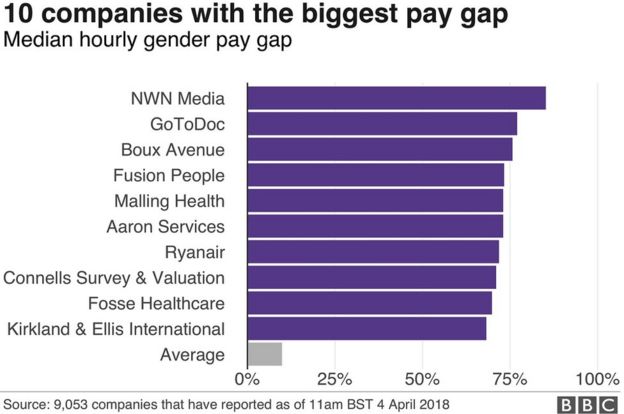 Companies with biggest pay gap