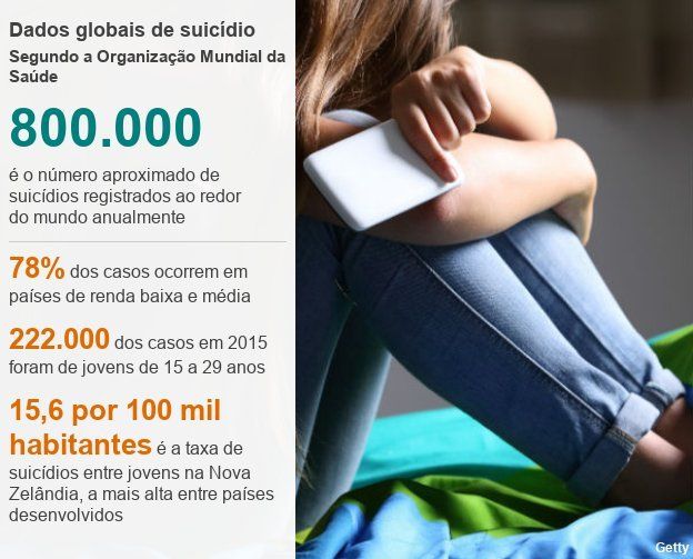 Dados globais de suicídio
