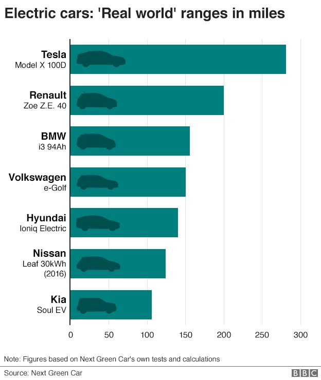 Chart displaying electric vehicle ranges