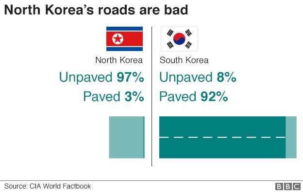 Graphic: Comparison of North and South Korean roads
