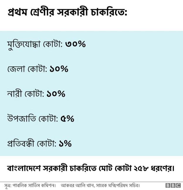 প্রথম শ্রেণীর সরকারী চাকরিতে কোটা