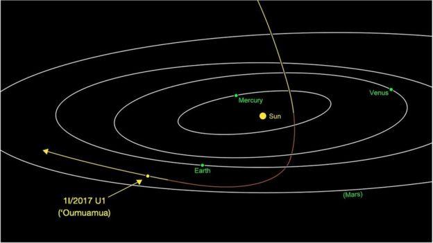 Trajectory of asteroid