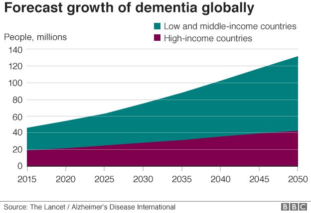 Graph on forecast of dementia growth globally