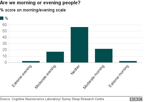 are we morning or evening people? slightly more of us are extreme morning than evening but most people are in the middle