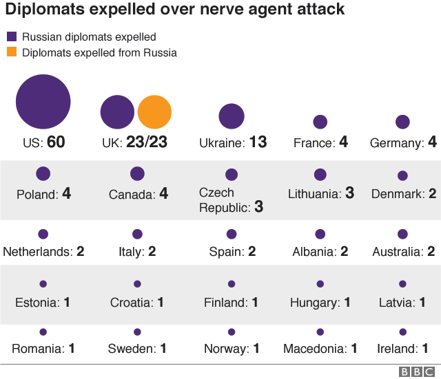 Graphic showing expulsion of Russian diplomats