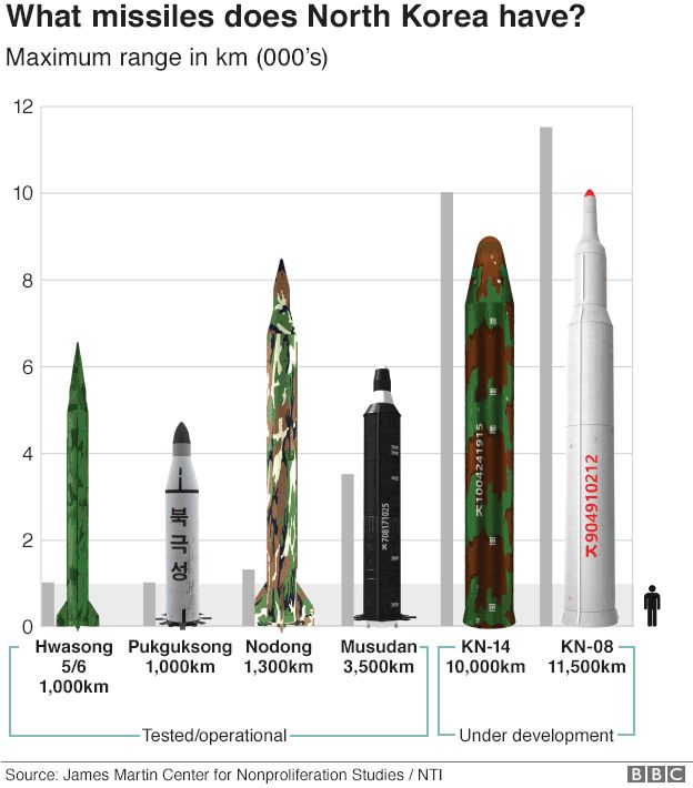 Graphic: NK missile ranges compared