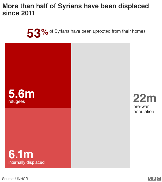 Chart showing the 6.1 million Syrians internally displaced and the 5.6 million who are now refugees