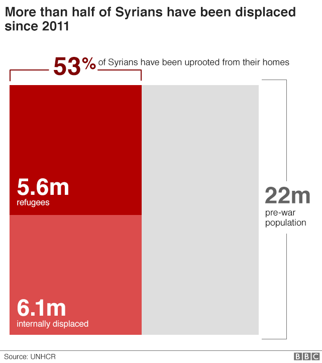 ما الذي تقاتل الولايات المتحدة لأجله في سورية؟ _100418488_refugee_population_640-nc