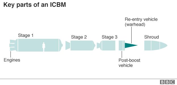 ICBM의 핵심 부품