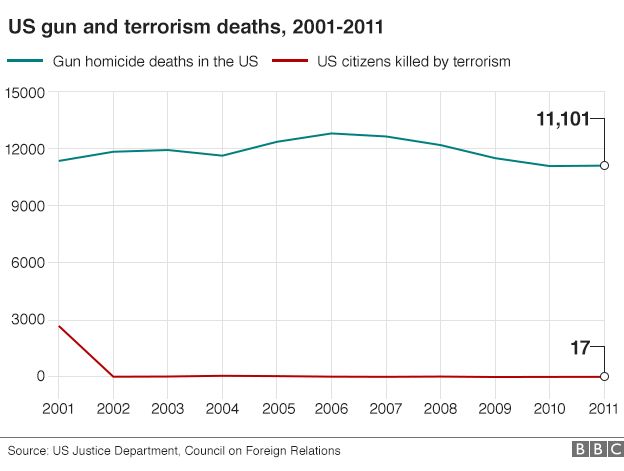US gun and terrorism death graphic