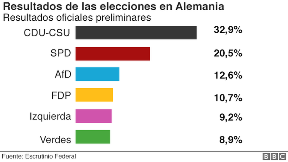 Gráfica con los resultados electorales en Alemania