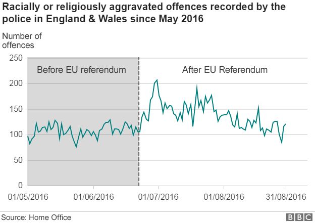 Racially or religiously aggravated offences record by the police (graphic)