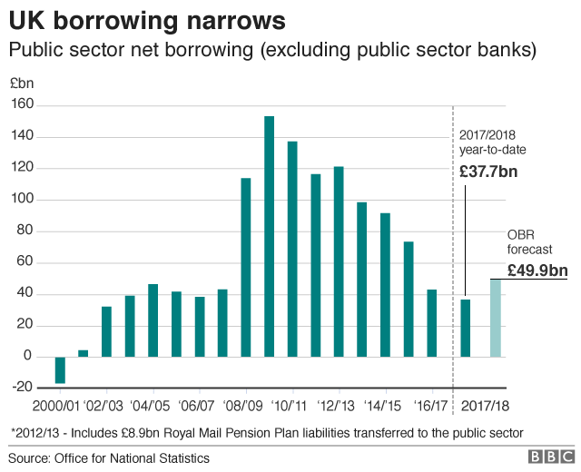 Public sector borrowing