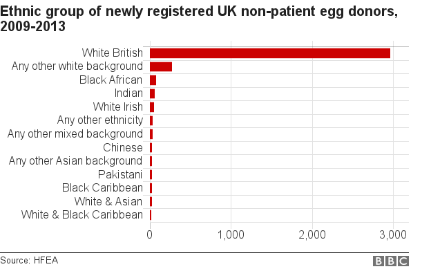 graph of patient egg donors by ethnicity